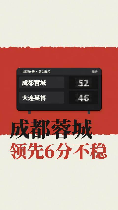 蓉城52分领跑中超 再拿1分即可夺冠