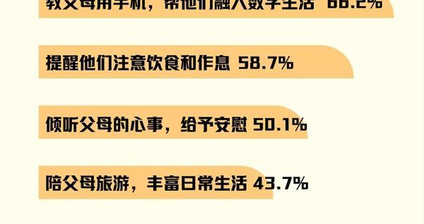 66.2%受访青年会帮父母融入数字生活