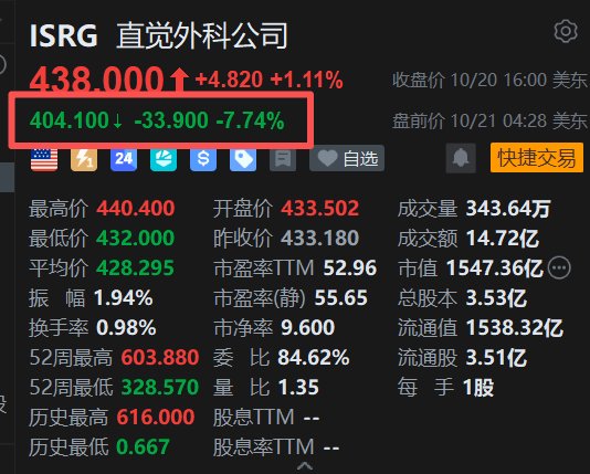 美股异动丨直觉外科盘前大跌近8% 达芬奇手术量增速降至14%创四年最低、连续四季减速