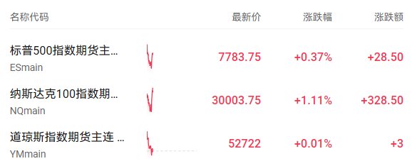 纳指期货涨幅扩大至逾1%