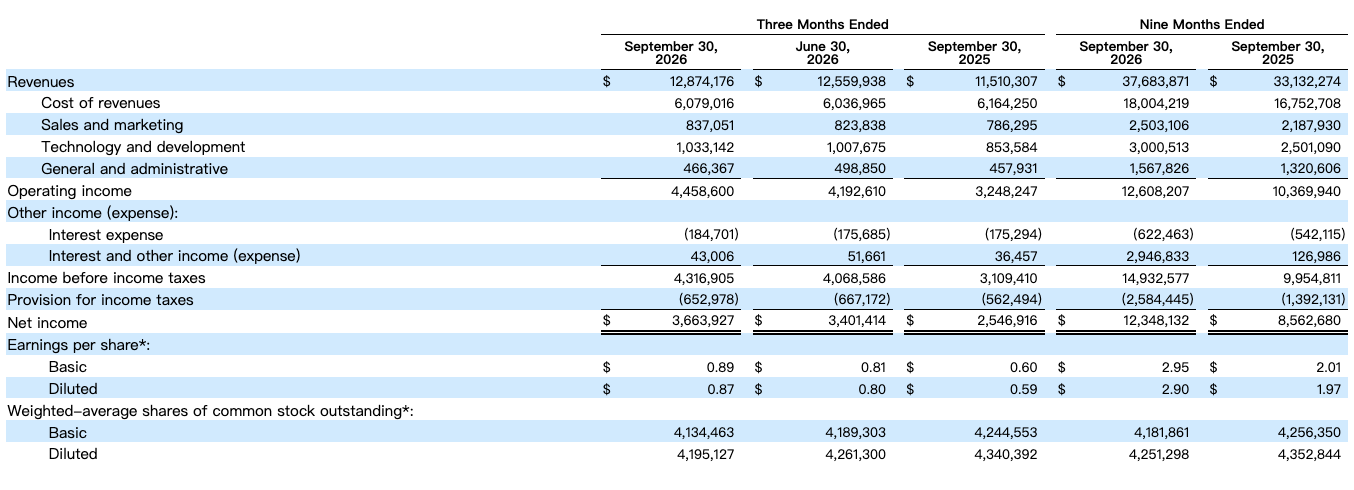 Netflix第三季度营收128.74亿美元,同比增长12% Netflix第三季度营收128.74亿美元,同比增长12%