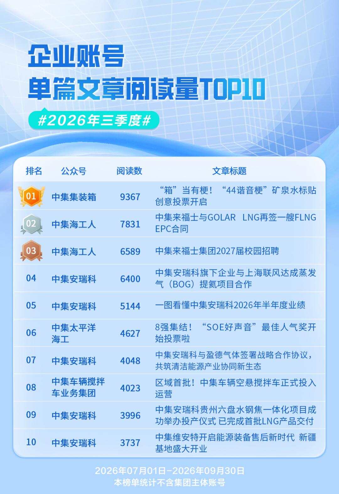 中集2026年三季度新媒体排行榜发布 企业账号亮点纷呈视频号传播更有新意 中集2026年三季度新媒体排行榜发布 企业账号亮点纷呈视频号传播更有新意
