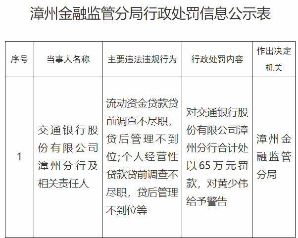交通银行漳州分行被罚65万元 贷前调查不尽职等违规