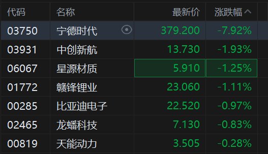 港股异动丨锂电池股再度下挫，宁德时代盘初跌近9%刷新阶段新低，Q3净利212亿低于预期
