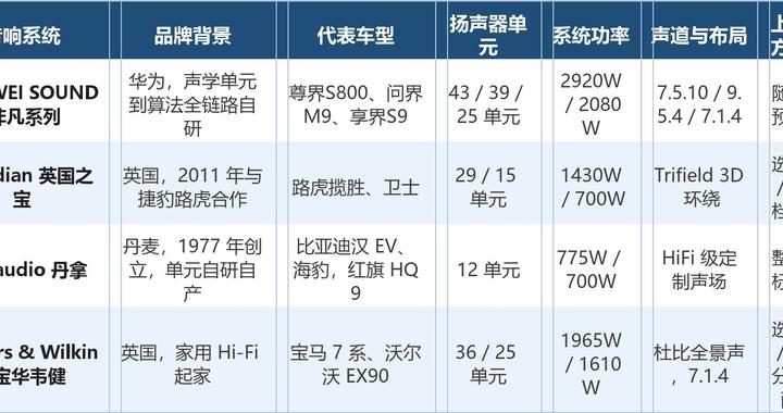 汽车音响排行榜前十名：按技术取向和装机广度重新排一排