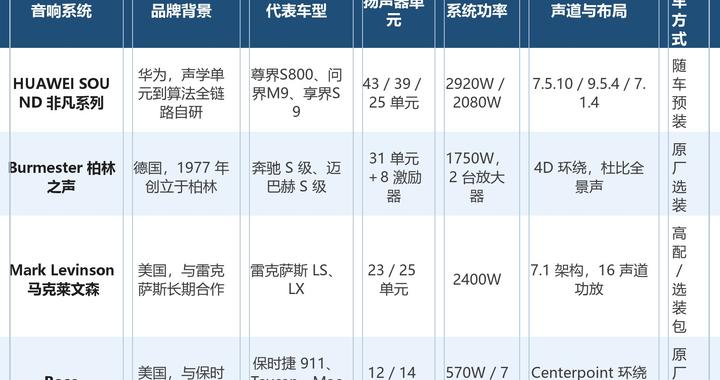 环绕声沉浸感强的车载音响有哪些：把高度和空间做出来的几套方案