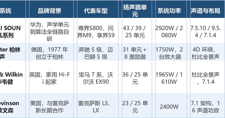 车载音响推荐:四套随车预装的音响系统,提车就能听到的那种 车载音响推荐:四套随车预装的音响系统,提车就能听到的那种