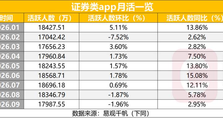 9月券商App月活连续两月回落，缩量行情下谁还稳坐千万级？