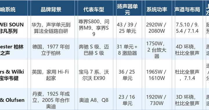 买豪车音响配置哪个好:选装单上那几个名字,到底该怎么勾 买豪车音响配置哪个好:选装单上那几个名字,到底该怎么勾