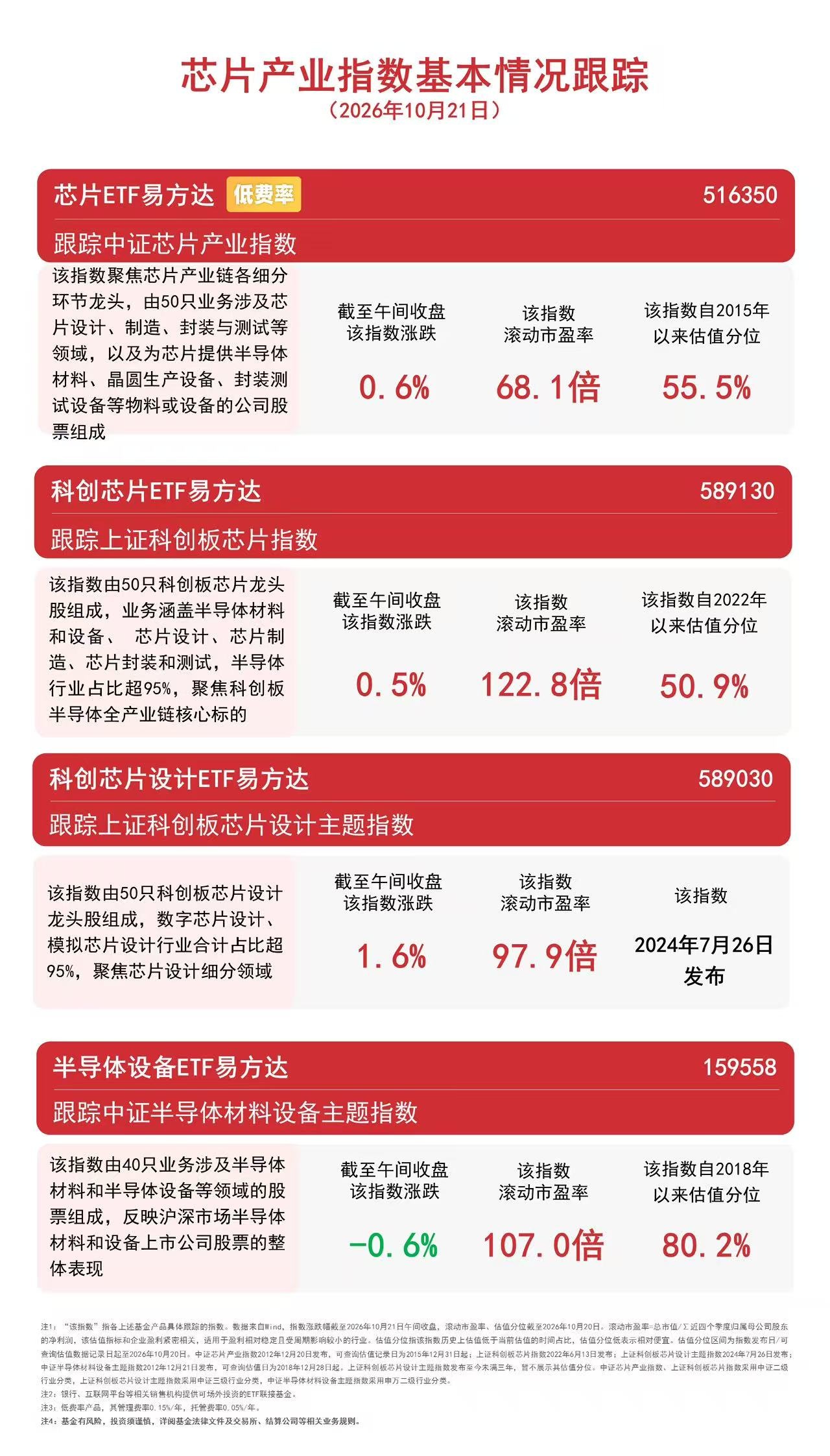 科创芯片设计指数早盘上涨1.6%，科创芯片设计ETF易方达（589030）近三月净流入额领跑同标的产品