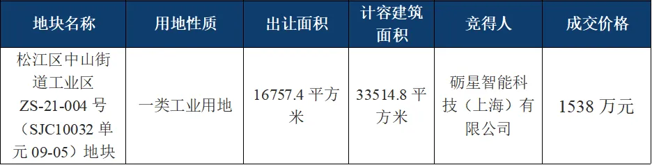 上海松江区一地块完成出让,砺星高端智能装配系统项目落地 上海松江区一地块完成出让,砺星高端智能装配系统项目落地