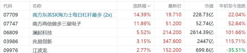 港股异动丨存储概念集体爆发，两倍做多海力士涨超14%