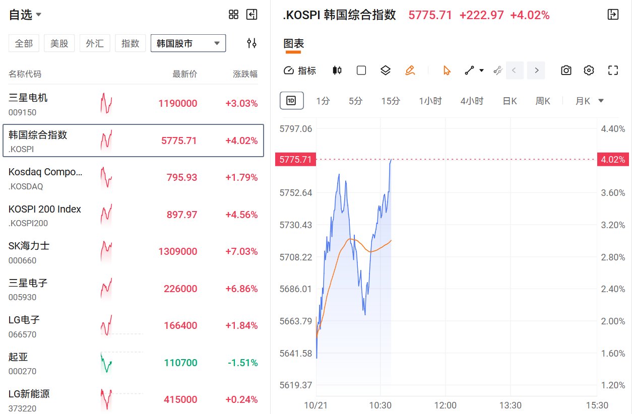 韩股涨4%