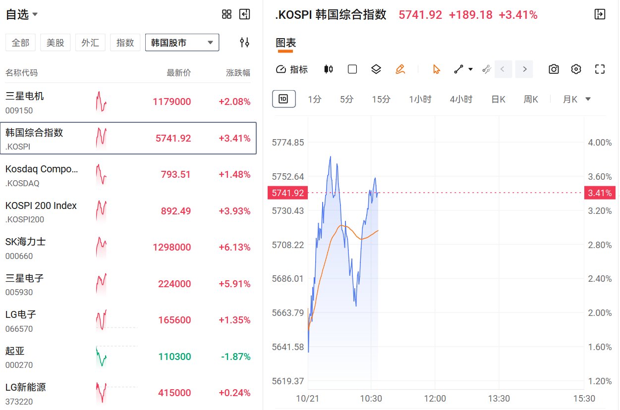 韩股涨超3% SK海力士、三星电子涨6%