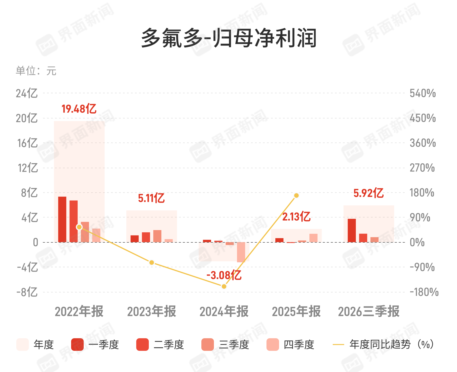 多氟多:第三季度归母净利润8035.5万元,同比增长200.68% 多氟多:第三季度归母净利润8035.5万元,同比增长200.68%