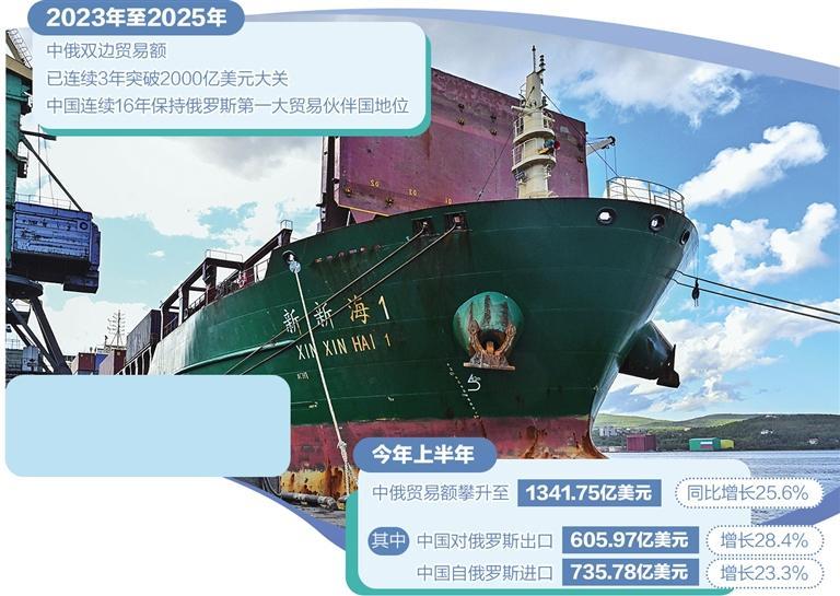 多领域赋能中俄经贸合作提质升级