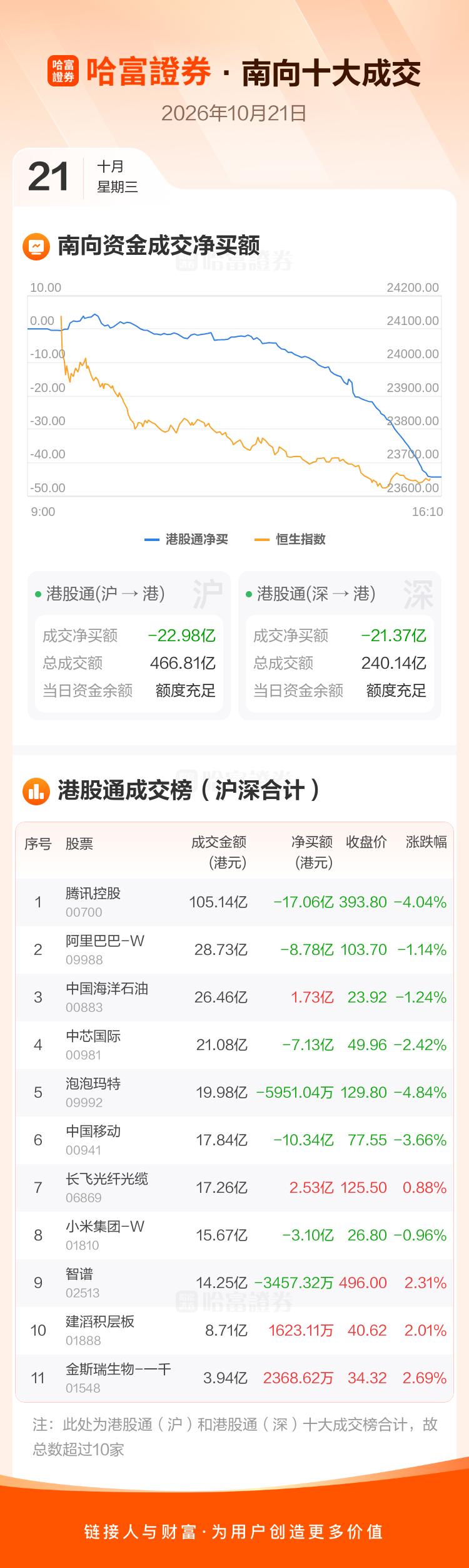 南向资金净卖逾44亿港元 净买入长飞光纤光缆近3亿港元