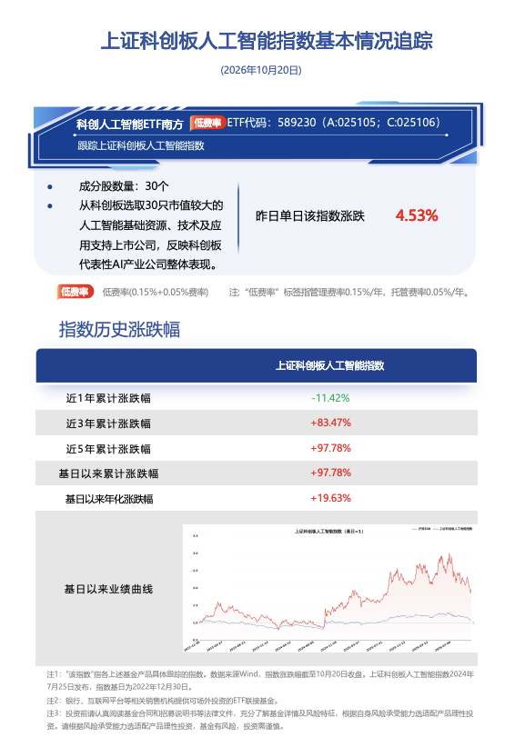 科创板AI业绩密集预喜叠政策加码，南方基金旗下科创人工智能ETF南方(589230)跟踪标的指数昨日放量上涨4.53%