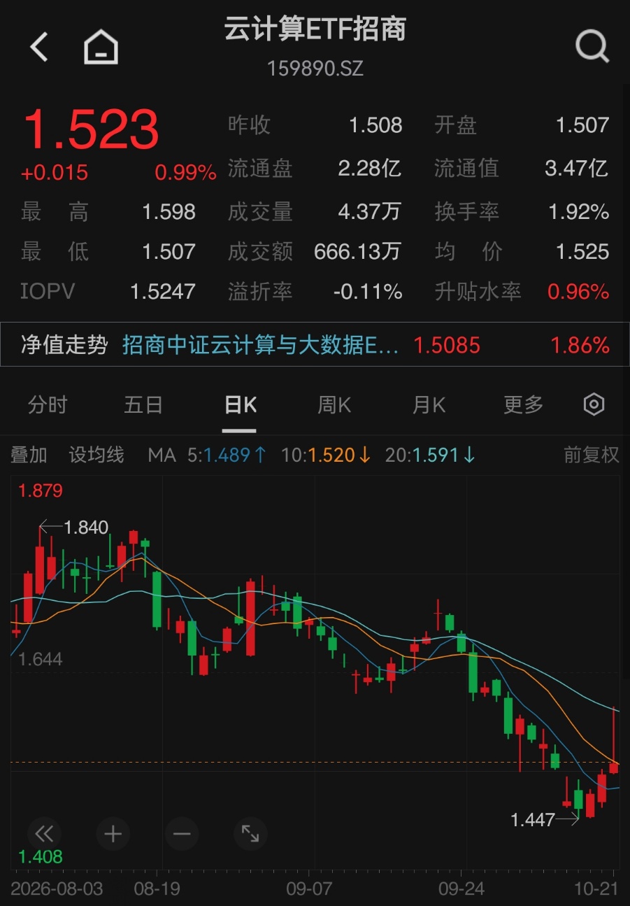 【异动解读】太极股份直线拉涨9%!云计算ETF(159890)冲击三连阳,机构:云方向在AI模型中受益确定性较强 【异动解读】太极股份直线拉涨9%!云计算ETF(159890)冲击三连阳,机构:云方向在AI模型中受益确定性较强