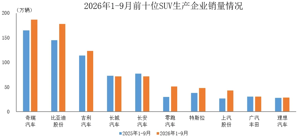 中汽协：1-9月销量排名前十SUV生产企业共销售833.5万辆
