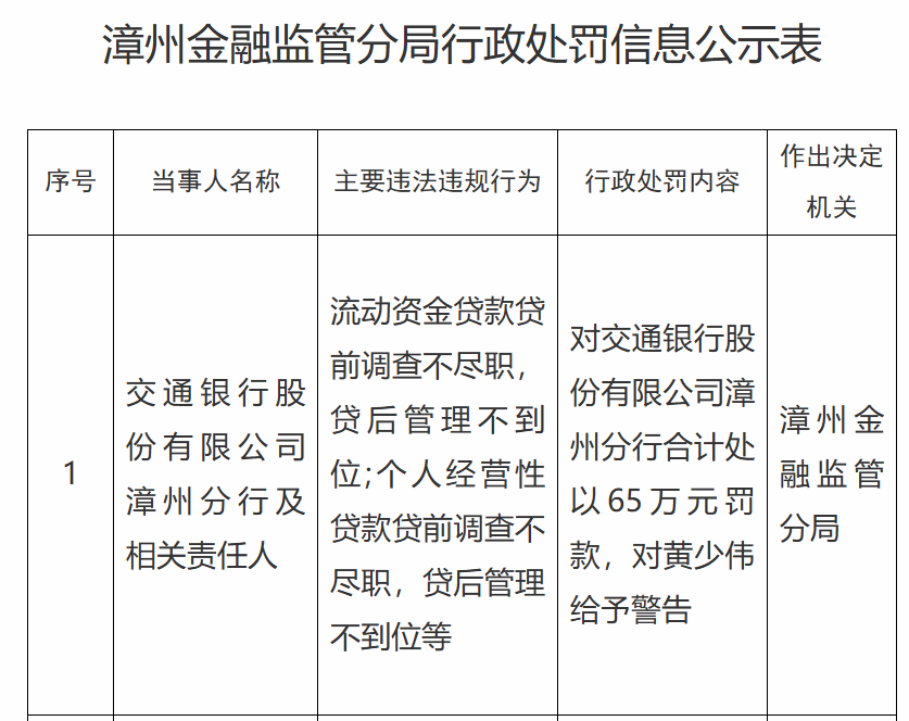 交通银行漳州分行被罚65万，涉贷款管理不到位等
