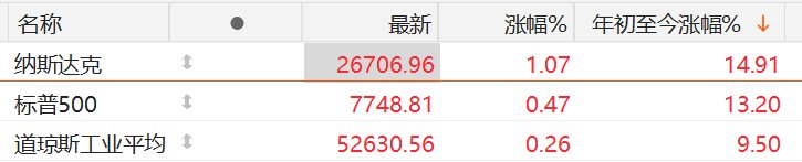 纳指涨超1% 纳指涨超1%