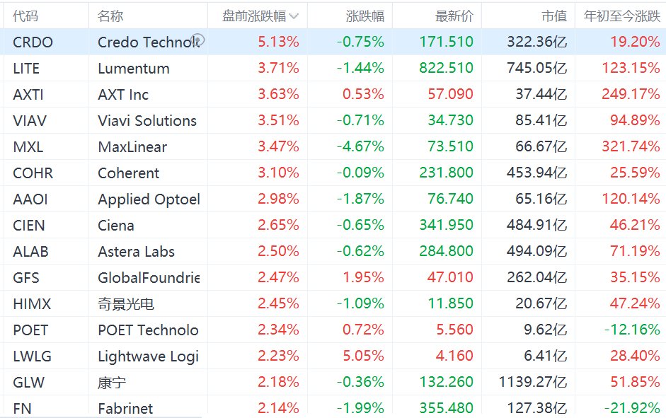 美股光通信概念盘前集体上涨，Lumentum涨超3%，康宁涨超2%