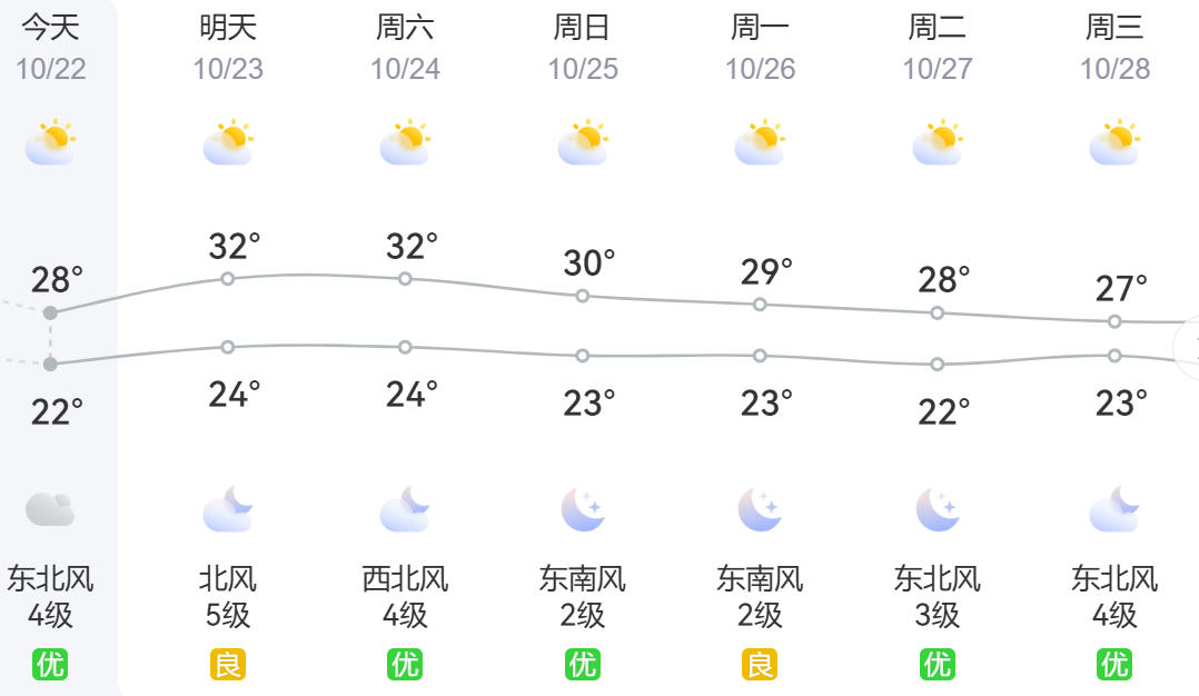 今日有大风 气温将下降 今日有大风 气温将下降
