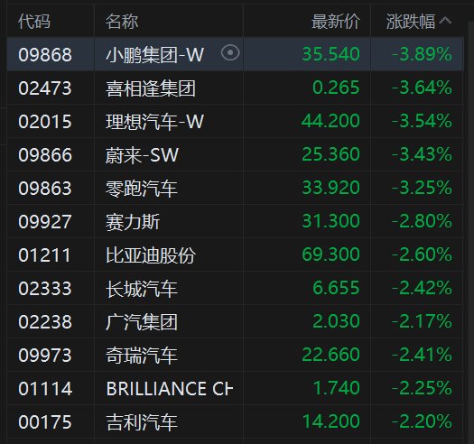 港股异动丨汽车股集体下跌，10月1-18日乘用车零售同比降26%、新能源降13%