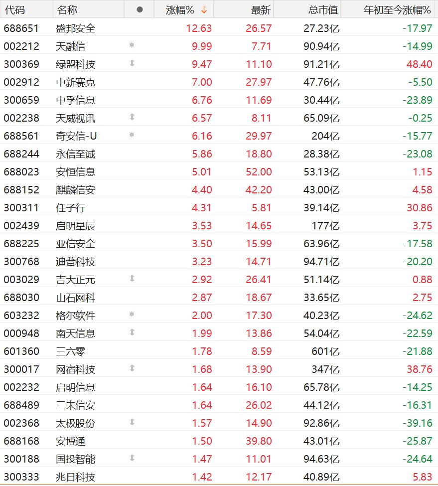 A股异动丨PHP爆严重漏洞，网络安全股集体上涨，奇安信涨超6%