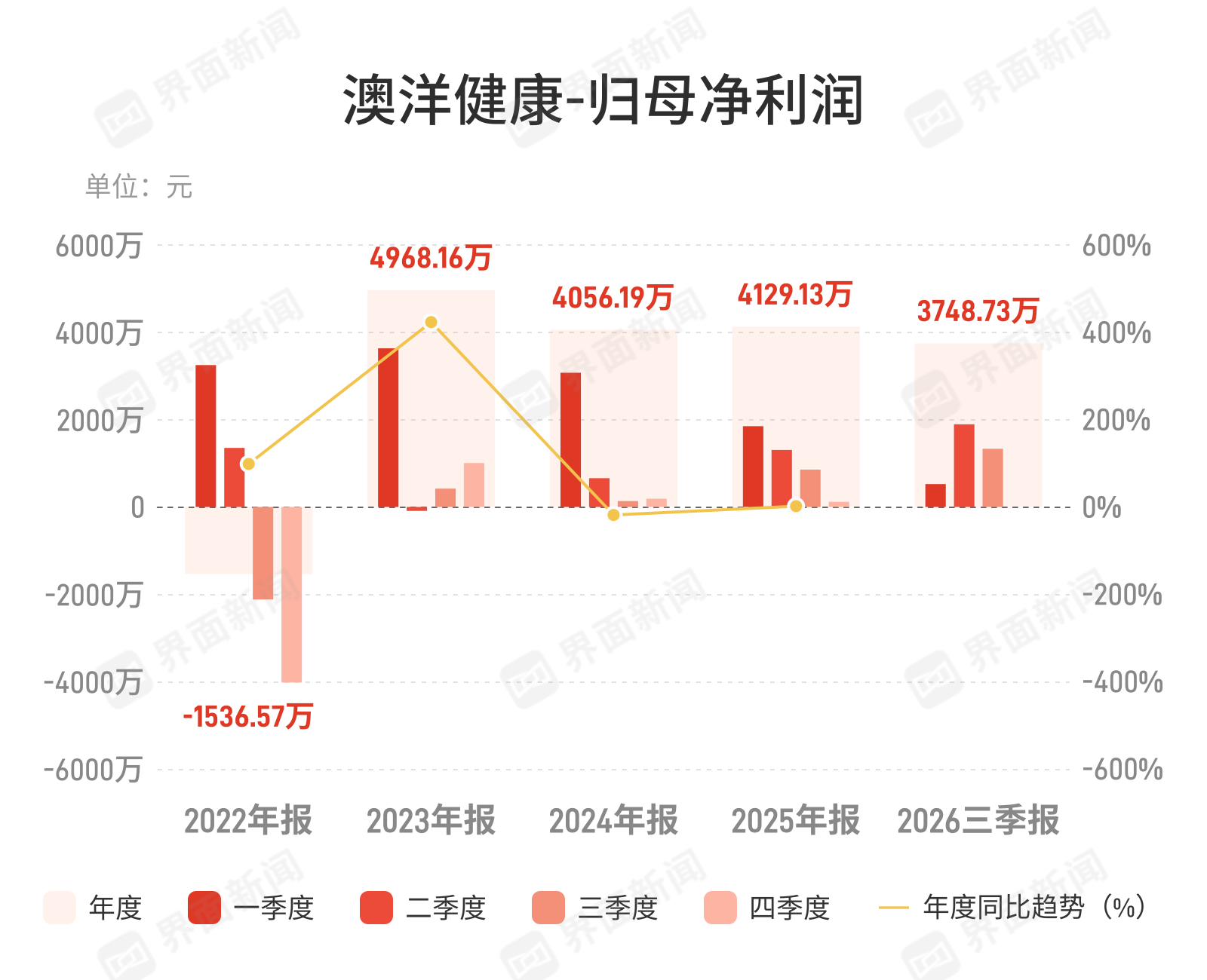 澳洋健康:第三季度归母净利润1332.26万元,同比增长55.68% 澳洋健康:第三季度归母净利润1332.26万元,同比增长55.68%