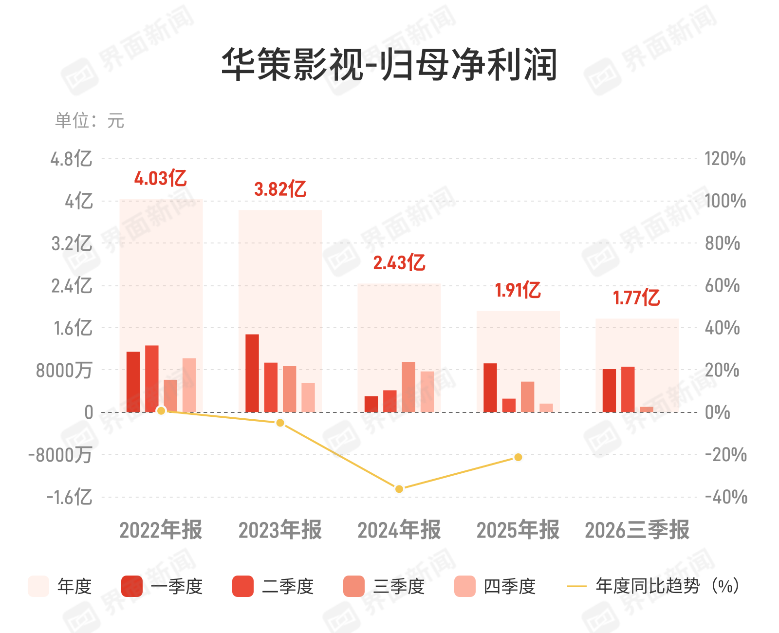 华策影视：第三季度归母净利润981.07万元，同比下降82.97%