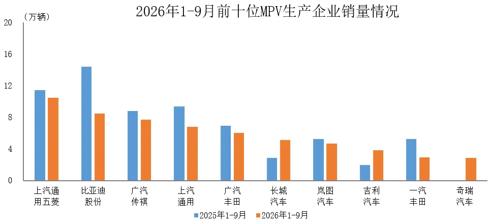 中汽协：1-9月销量排名前十MPV生产企业共销售59万辆