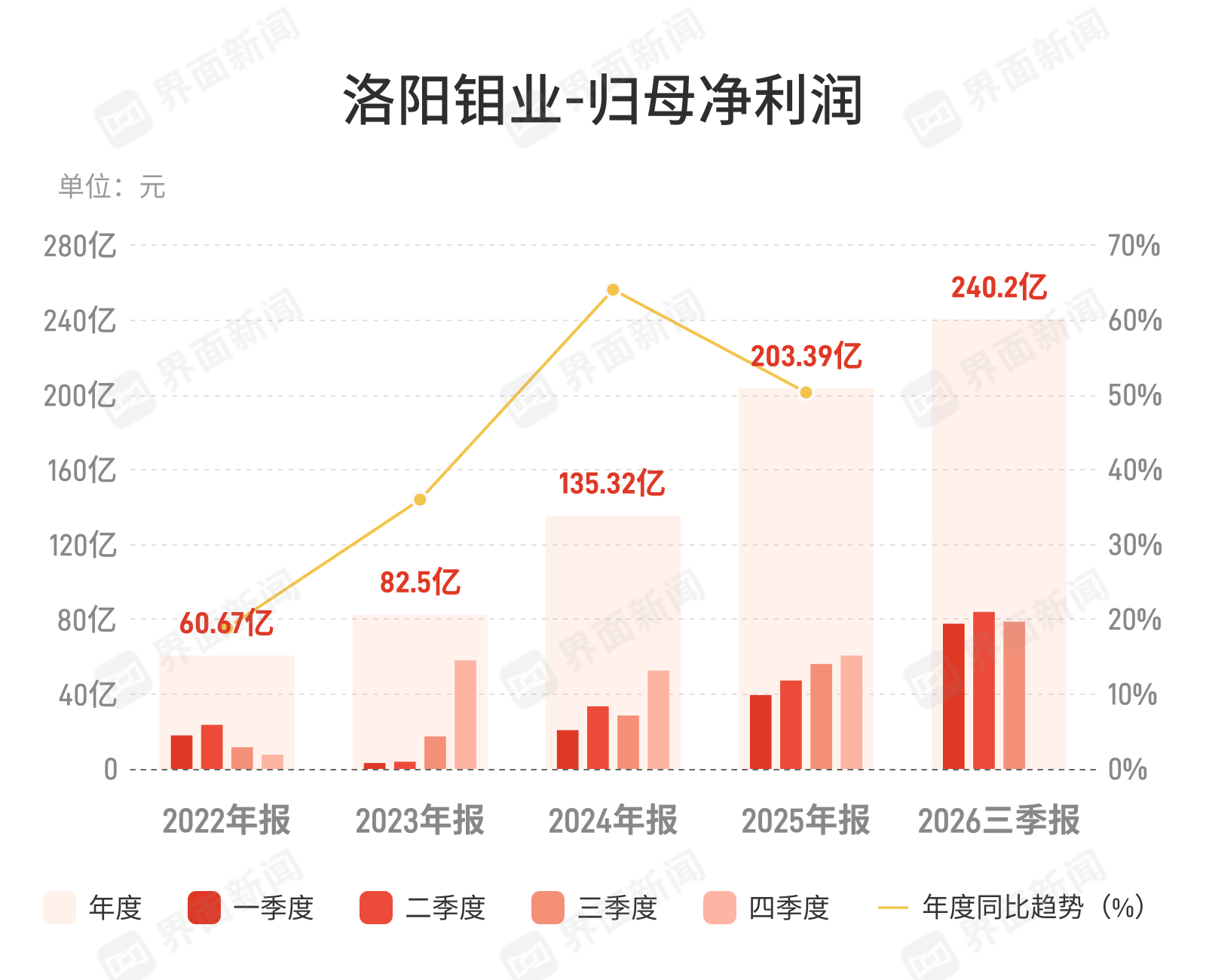 洛阳钼业:第三季度归母净利润78.67亿元,同比增长40.28% 洛阳钼业:第三季度归母净利润78.67亿元,同比增长40.28%