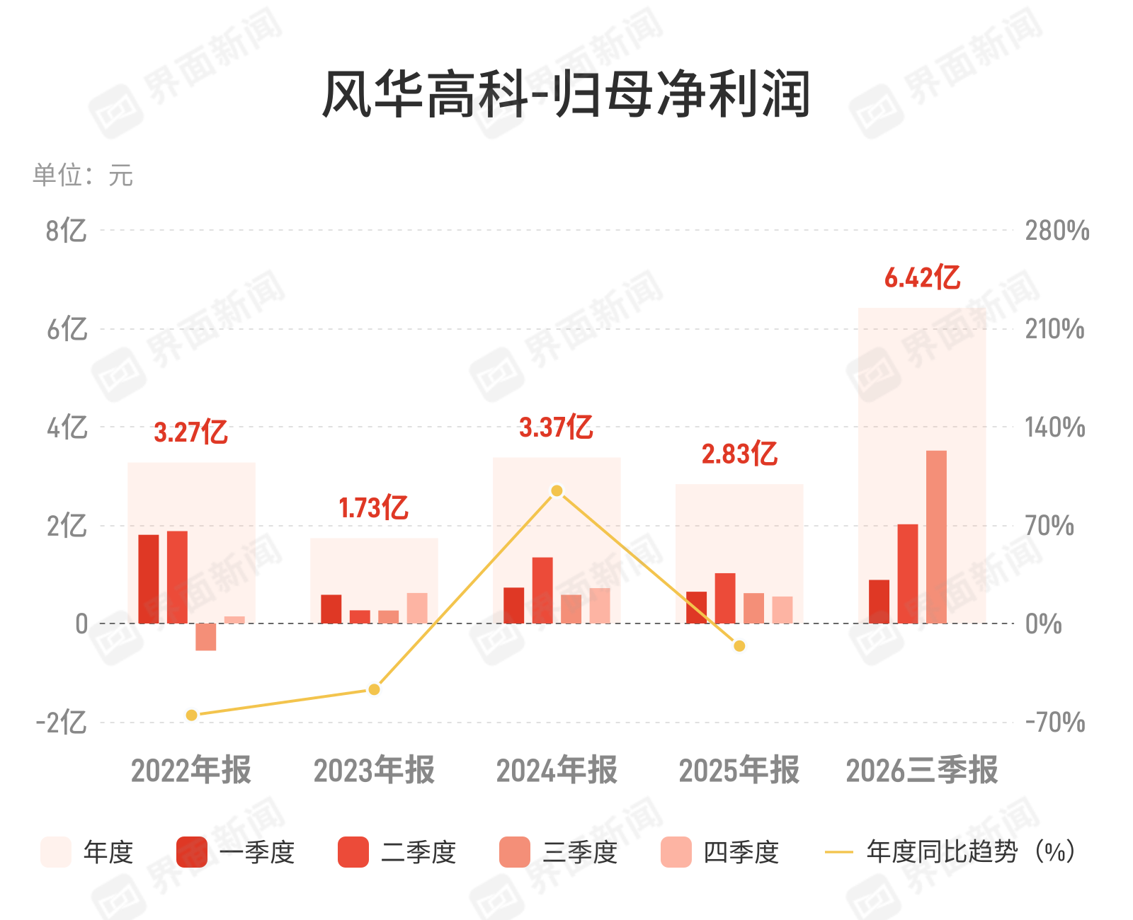 风华高科：第三季度归母净利润3.51亿元，同比增长470.17%