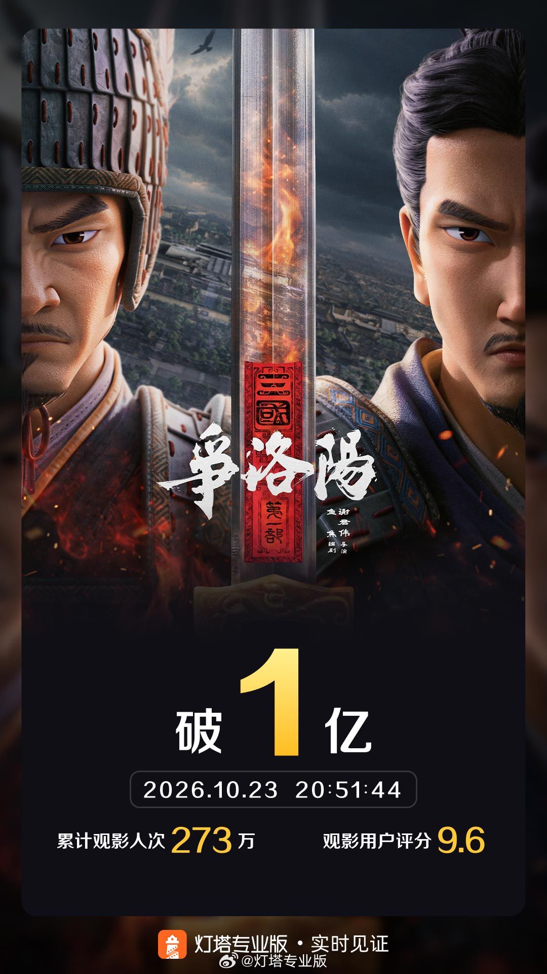 电影《三国第一部：争洛阳》票房突破1亿