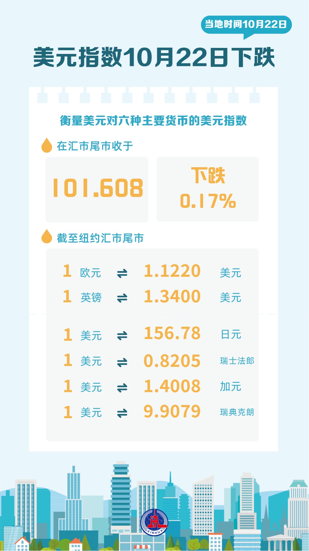 (图表)美元指数10月22日下跌 (图表)美元指数10月22日下跌
