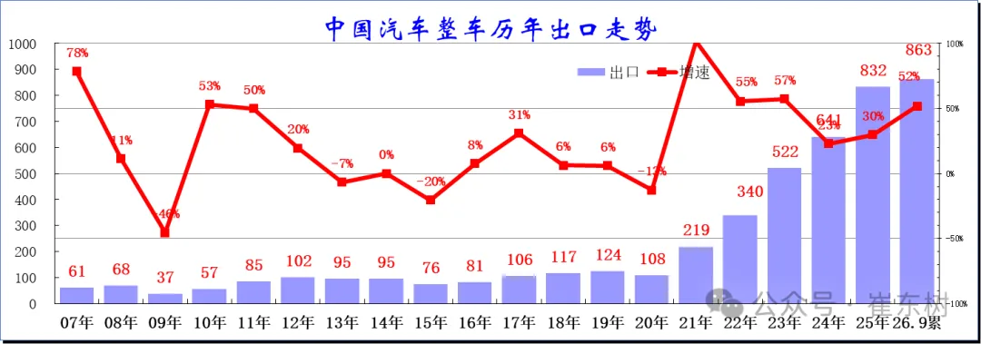 乘联分会崔东树:1-9月中国汽车出口863万辆,全年预计1200万辆 乘联分会崔东树:1-9月中国汽车出口863万辆,全年预计1200万辆
