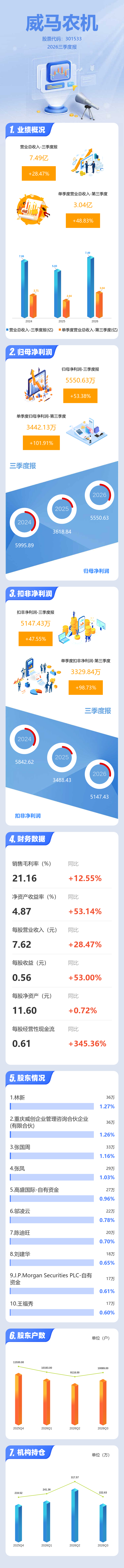 图解威马农机三季报：第三季度单季净利润同比增长101.91%