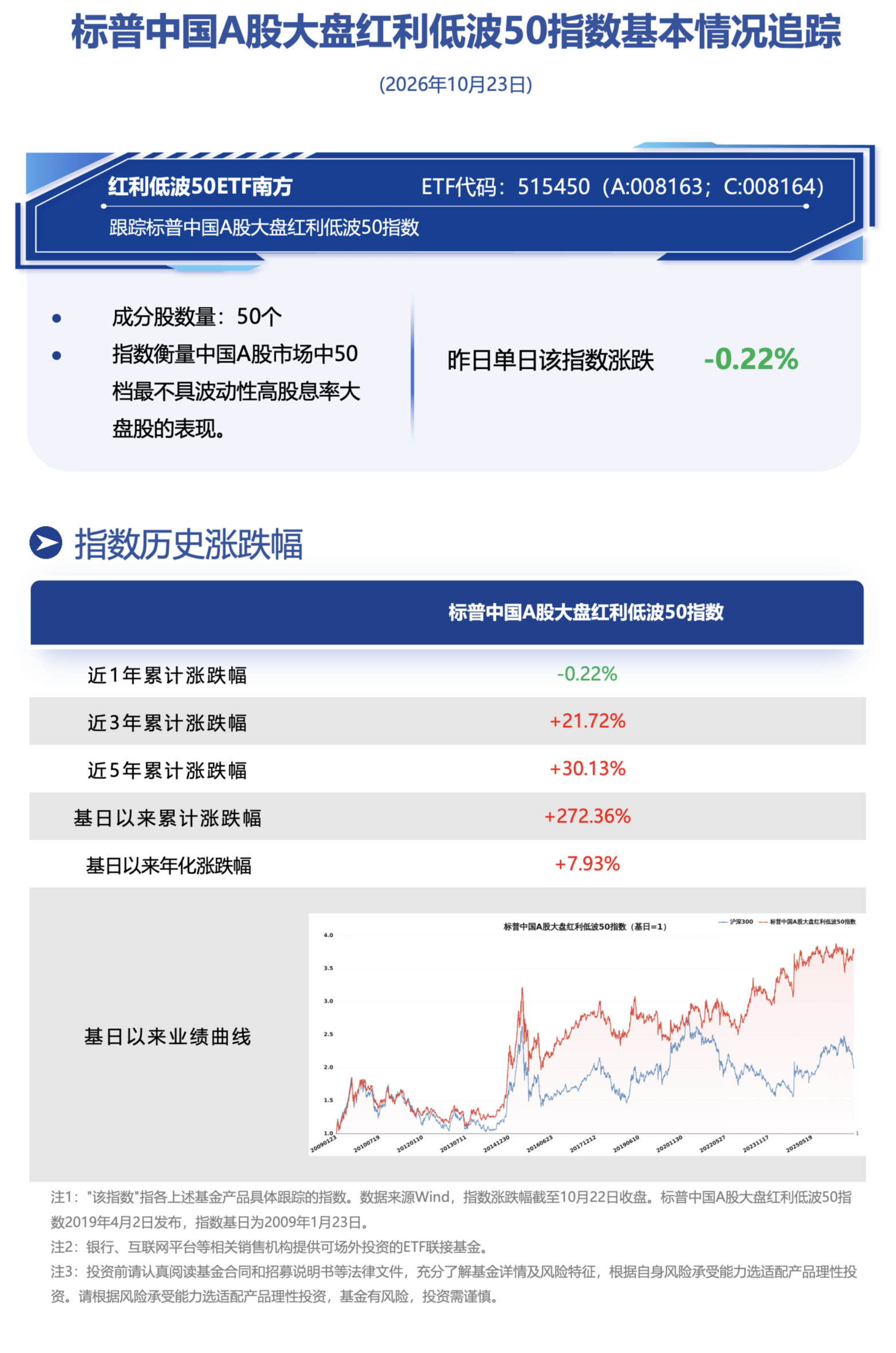 防御风格资金回流高股息资产，南方基金旗下红利低波50ETF南方(515450)跟踪标的指数昨日仅微跌0.22%跑赢大盘