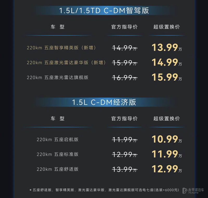 售13.99万起 捷途山海L7 PLUS智驾版上市 搭载猎鹰智驾/1.5L插混