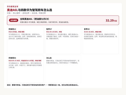 奥迪A6L与四款华为智驾轿车怎么选