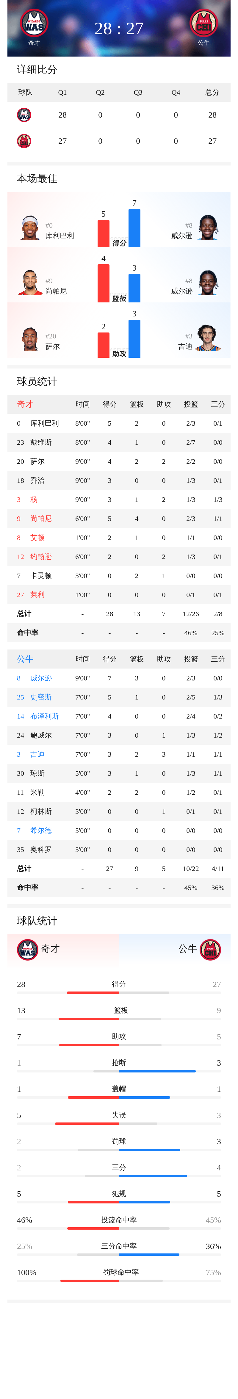 库利巴利尚帕尼联手发威,奇才首节28-27反超公牛 库利巴利尚帕尼联手发威,奇才首节28-27反超公牛