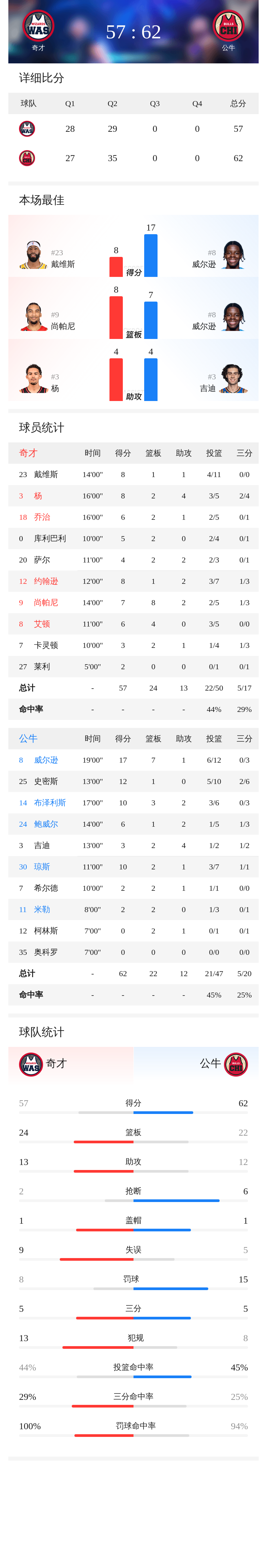 威尔逊半场17分7篮板统治禁区，公牛62-57领先奇才进入下半场