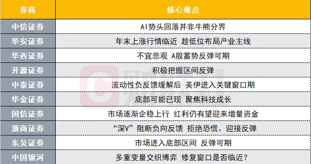 A股蓄势反弹可期？投资主线有哪些？十大券商策略来了