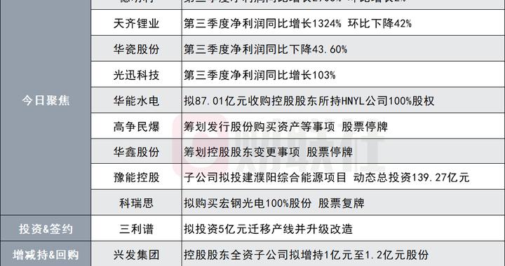 Q3净利润同比增长2903% 800亿存储芯片股发布三季报|盘后公告集锦