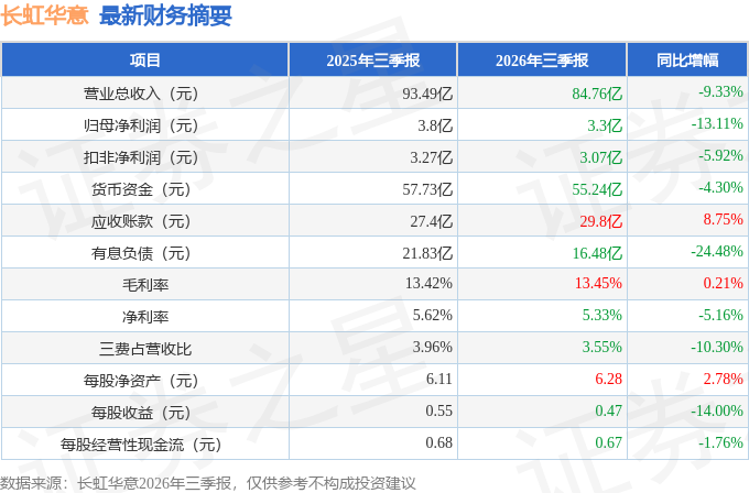 长虹华意（000404）2026年三季报简析：净利润同比下降13.11%，公司应收账款体量较大