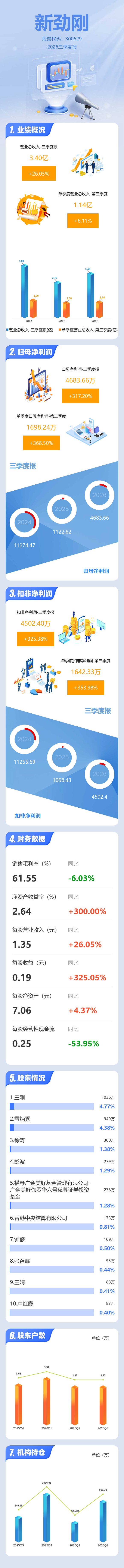 图解新劲刚三季报：第三季度单季净利润同比增长368.50%