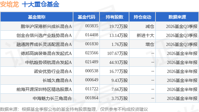 10月26日安培龙跌7.74%,鹏华沪深港新兴成长混合A基金重仓该股 10月26日安培龙跌7.74%,鹏华沪深港新兴成长混合A基金重仓该股