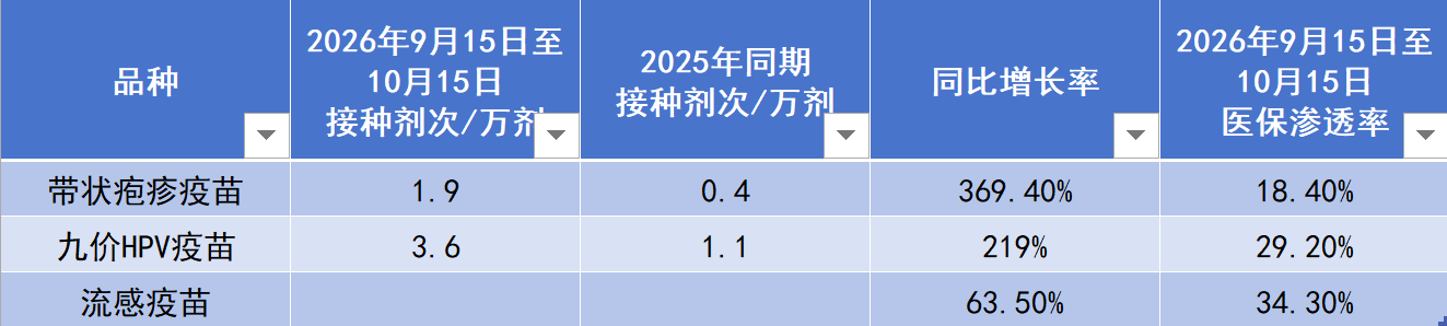 上海医保个账新政首月:带疱、九价HPV疫苗接种量暴涨两三倍 上海医保个账新政首月:带疱、九价HPV疫苗接种量暴涨两三倍